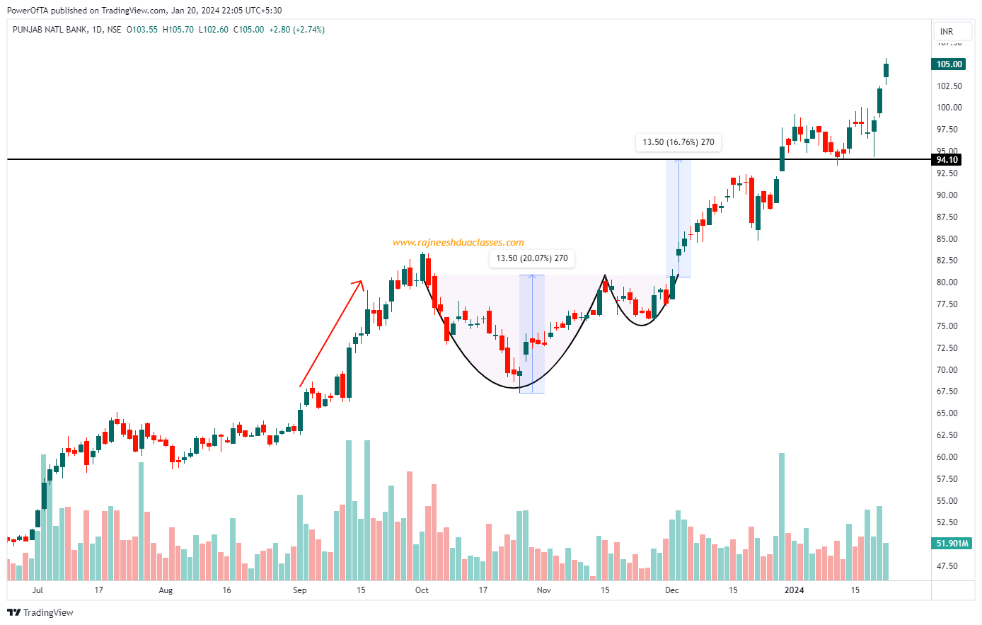 Cup and Handle Pattern: Meaning, Features & Examples