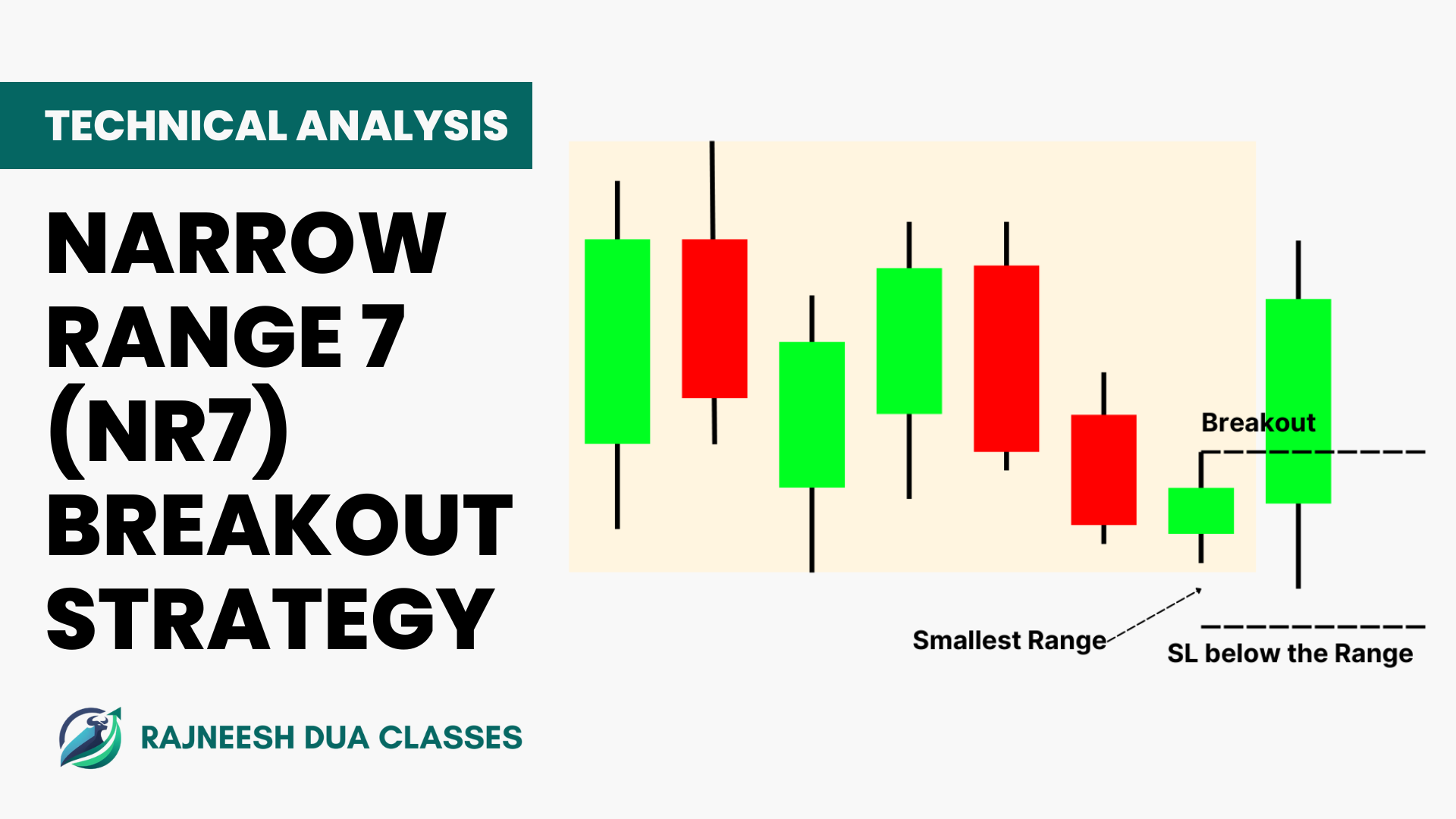 Narrow Range 7 (NR7) Breakout Strategy