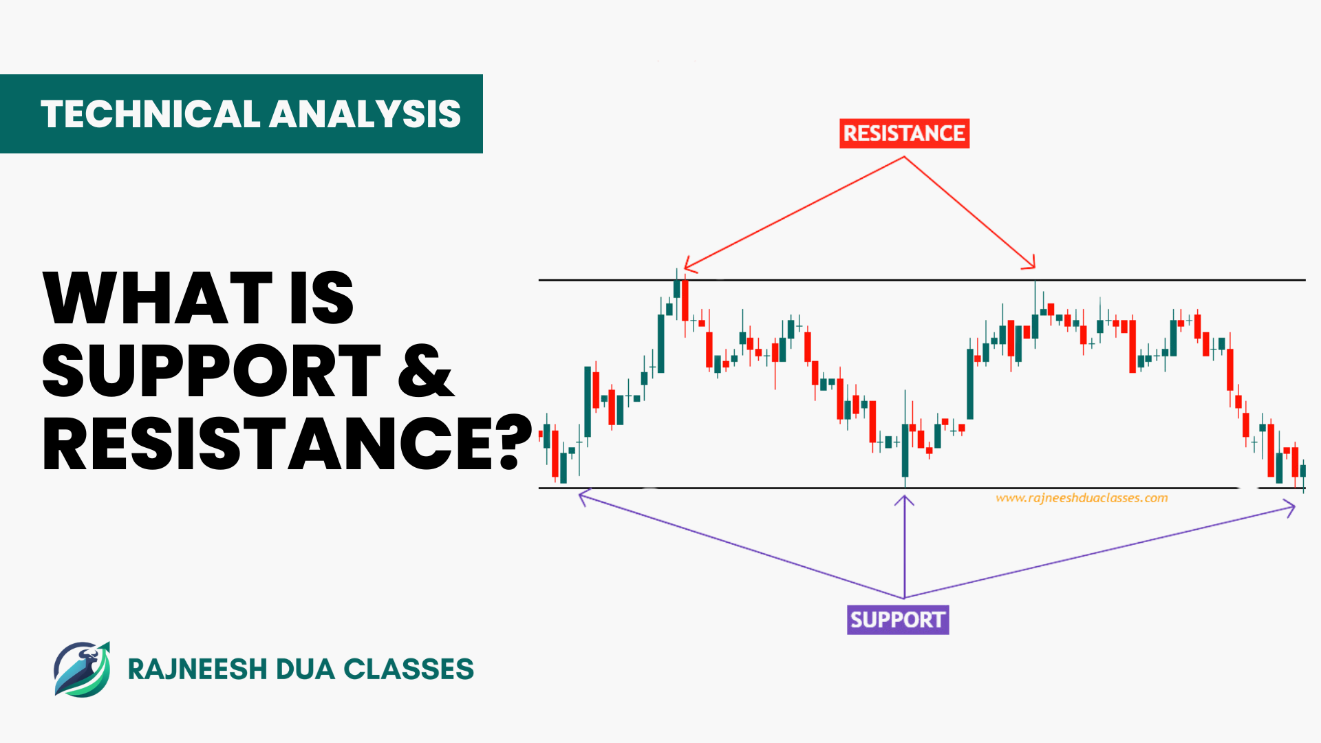 What is Support & Resistance?