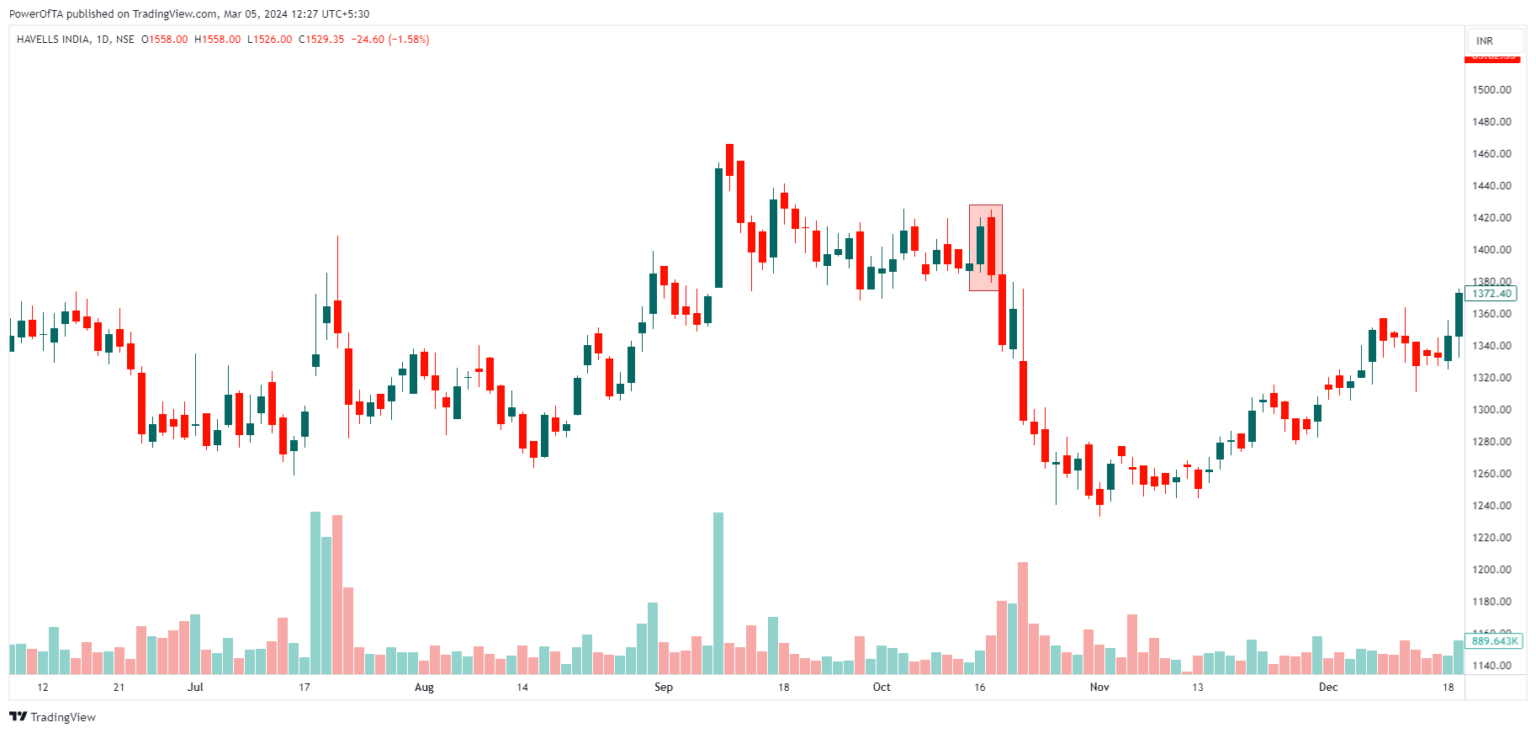 What is Bearish Engulfing Candlestick Pattern ? - Rajneesh Dua Classes